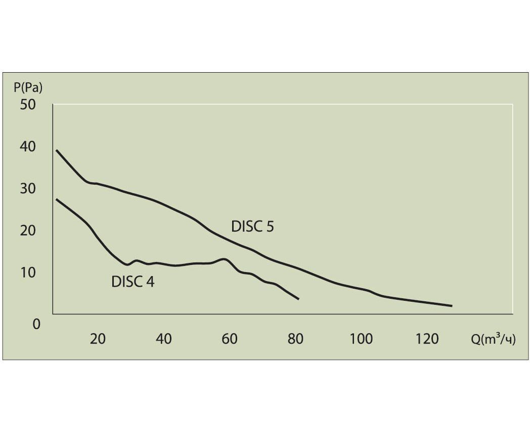 Вентилятор ERA DISC 5