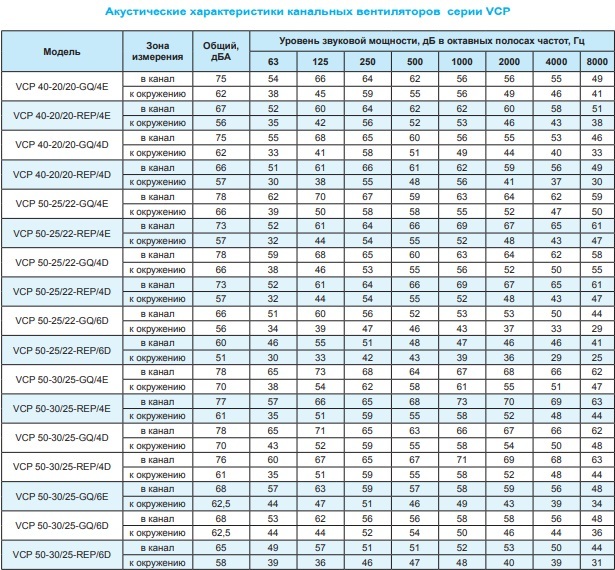 Вентилятор канальный Ровен VCP 60-30/28-GQ/4D 380В