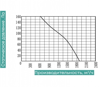 Осевой вентилятор низкого давления ZernAir SUNAXIS 300