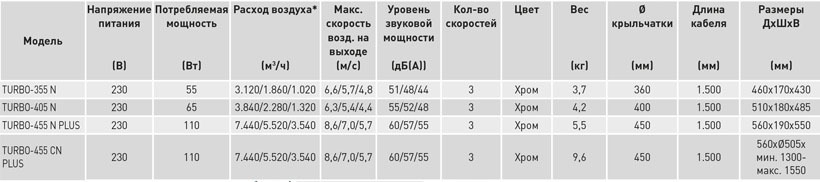 Вентилятор напольный Soler & Palau Turbo 405 N