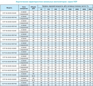 Вентилятор канальный Ровен VCP 60-30/28-GQ/4D 380В